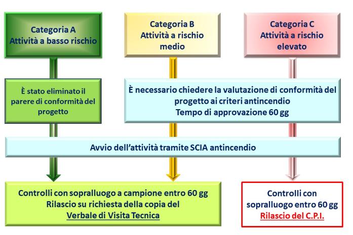 Dichiarazione di conformità per la posa di serbatoi di GPL interrati o fuori terra